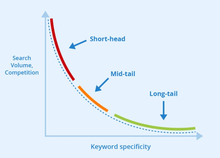5 Best Long Tail Keywords Research Tool for Blogger