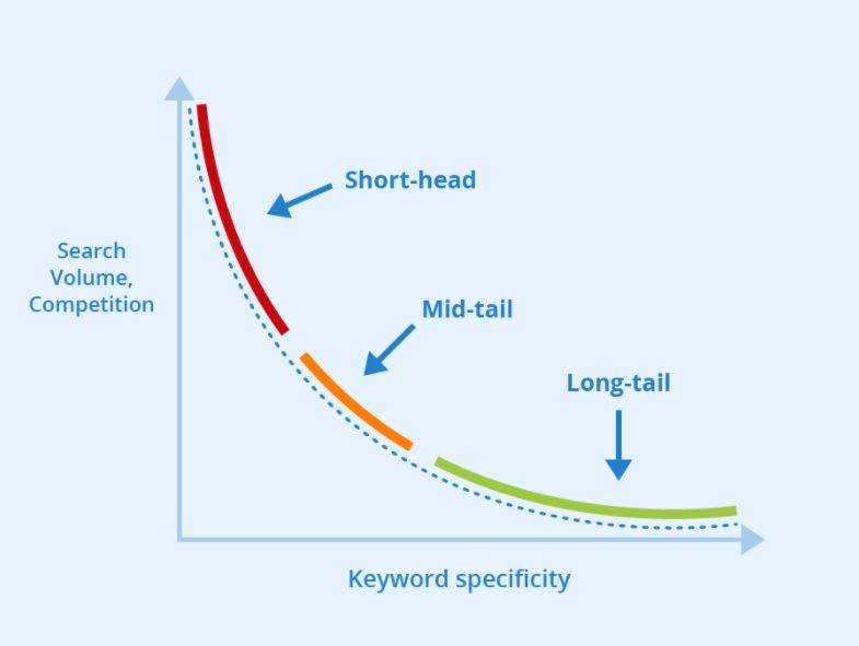 How to Research Long Tail Keywords